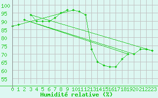 Courbe de l'humidit relative pour Lerida (Esp)