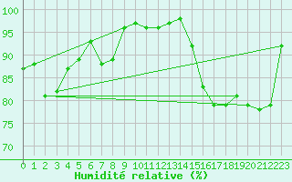 Courbe de l'humidit relative pour Villardebelle (11)