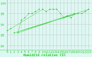 Courbe de l'humidit relative pour Edinburgh (UK)