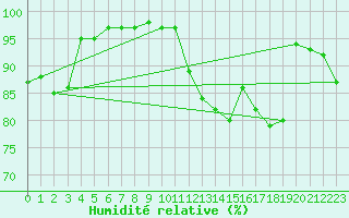 Courbe de l'humidit relative pour Herwijnen Aws
