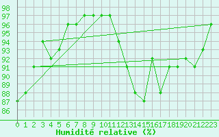 Courbe de l'humidit relative pour Evreux (27)