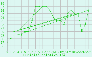 Courbe de l'humidit relative pour Drogden