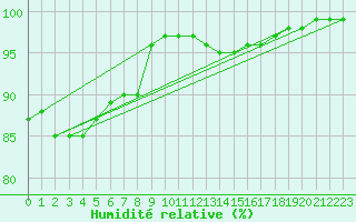 Courbe de l'humidit relative pour Lille (59)