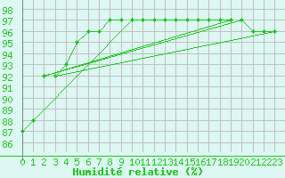 Courbe de l'humidit relative pour Herserange (54)