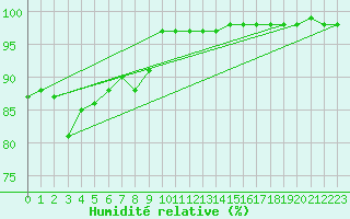 Courbe de l'humidit relative pour Aberdaron