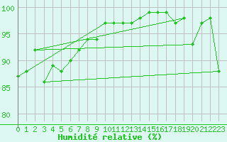 Courbe de l'humidit relative pour Bingley