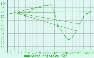 Courbe de l'humidit relative pour Cognac (16)