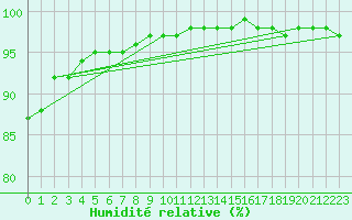 Courbe de l'humidit relative pour Mende - Chabrits (48)