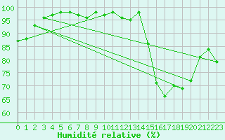 Courbe de l'humidit relative pour Vannes-Sn (56)