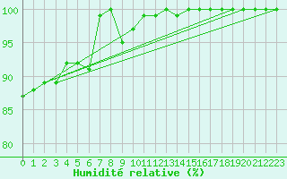 Courbe de l'humidit relative pour Manston (UK)