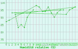 Courbe de l'humidit relative pour Milford Haven