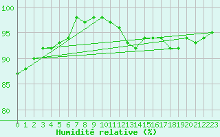 Courbe de l'humidit relative pour Beauvais (60)