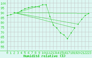 Courbe de l'humidit relative pour Laval (53)