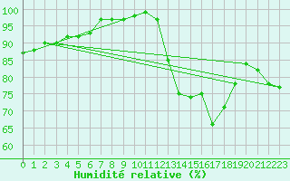 Courbe de l'humidit relative pour Kuemmersruck