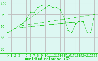 Courbe de l'humidit relative pour Laval (53)