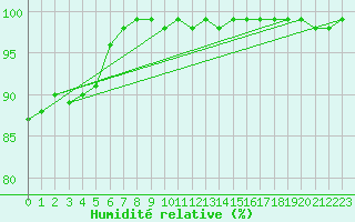 Courbe de l'humidit relative pour Gotska Sandoen