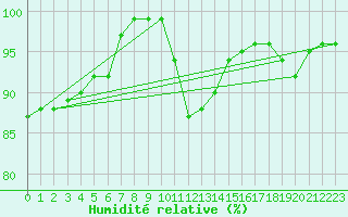 Courbe de l'humidit relative pour Flhli