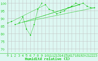 Courbe de l'humidit relative pour Nyon-Changins (Sw)