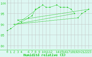 Courbe de l'humidit relative pour Viseu