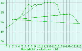 Courbe de l'humidit relative pour Lons-le-Saunier (39)