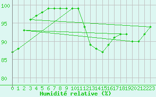 Courbe de l'humidit relative pour Santander (Esp)