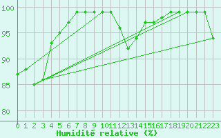 Courbe de l'humidit relative pour Nottingham Weather Centre