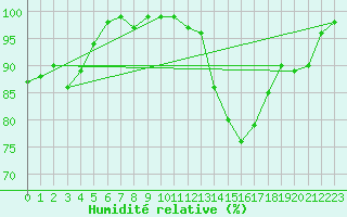 Courbe de l'humidit relative pour Ploumanac'h (22)