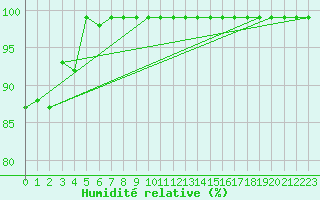 Courbe de l'humidit relative pour Polom