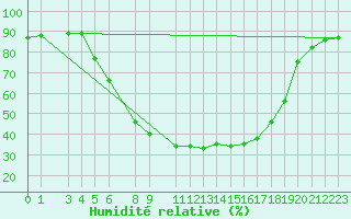 Courbe de l'humidit relative pour Nova Gorica