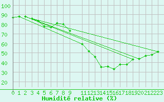 Courbe de l'humidit relative pour Saint-Antonin-du-Var (83)