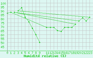 Courbe de l'humidit relative pour Bejaia