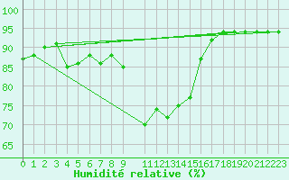 Courbe de l'humidit relative pour Beaucroissant (38)