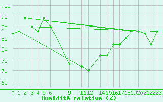 Courbe de l'humidit relative pour Marina Di Ginosa