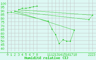 Courbe de l'humidit relative pour Saint-Haon (43)