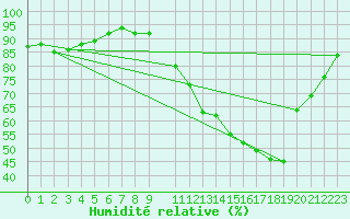 Courbe de l'humidit relative pour Linhares