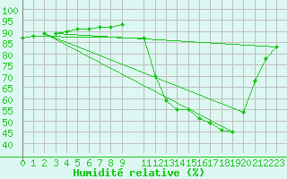 Courbe de l'humidit relative pour Alvorada Do Gurgueia