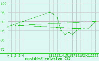 Courbe de l'humidit relative pour Trelly (50)