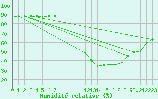 Courbe de l'humidit relative pour Saint-Jean-de-Vedas (34)