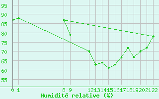 Courbe de l'humidit relative pour Pordic (22)