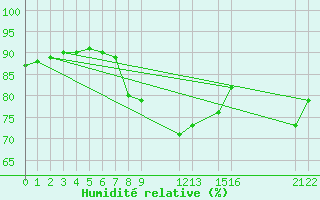 Courbe de l'humidit relative pour Straumsnes