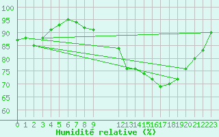 Courbe de l'humidit relative pour Lamballe (22)