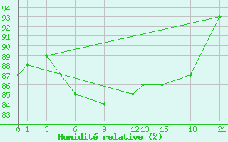 Courbe de l'humidit relative pour Glasgow (UK)