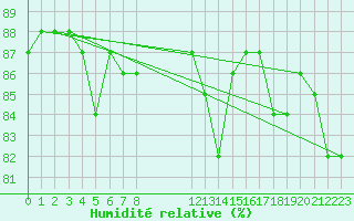 Courbe de l'humidit relative pour Ploeren (56)