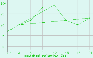 Courbe de l'humidit relative pour Plymouth (UK)