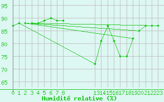 Courbe de l'humidit relative pour Cerisiers (89)