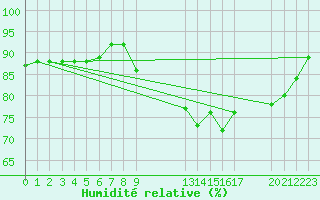 Courbe de l'humidit relative pour Cap de la Hague (50)