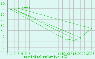 Courbe de l'humidit relative pour Arles-Ouest (13)