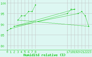 Courbe de l'humidit relative pour Lemberg (57)