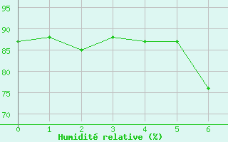 Courbe de l'humidit relative pour Binn