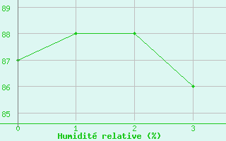 Courbe de l'humidit relative pour Calarasi